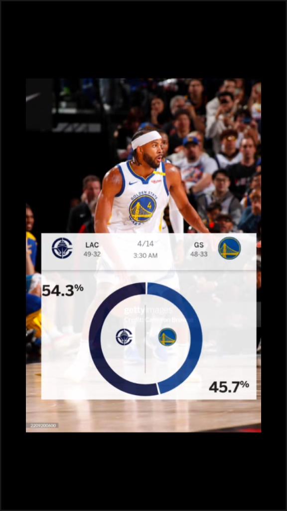 賽前ESPN給出快船取勝概率54.3%！最終快船成功擊敗勇士